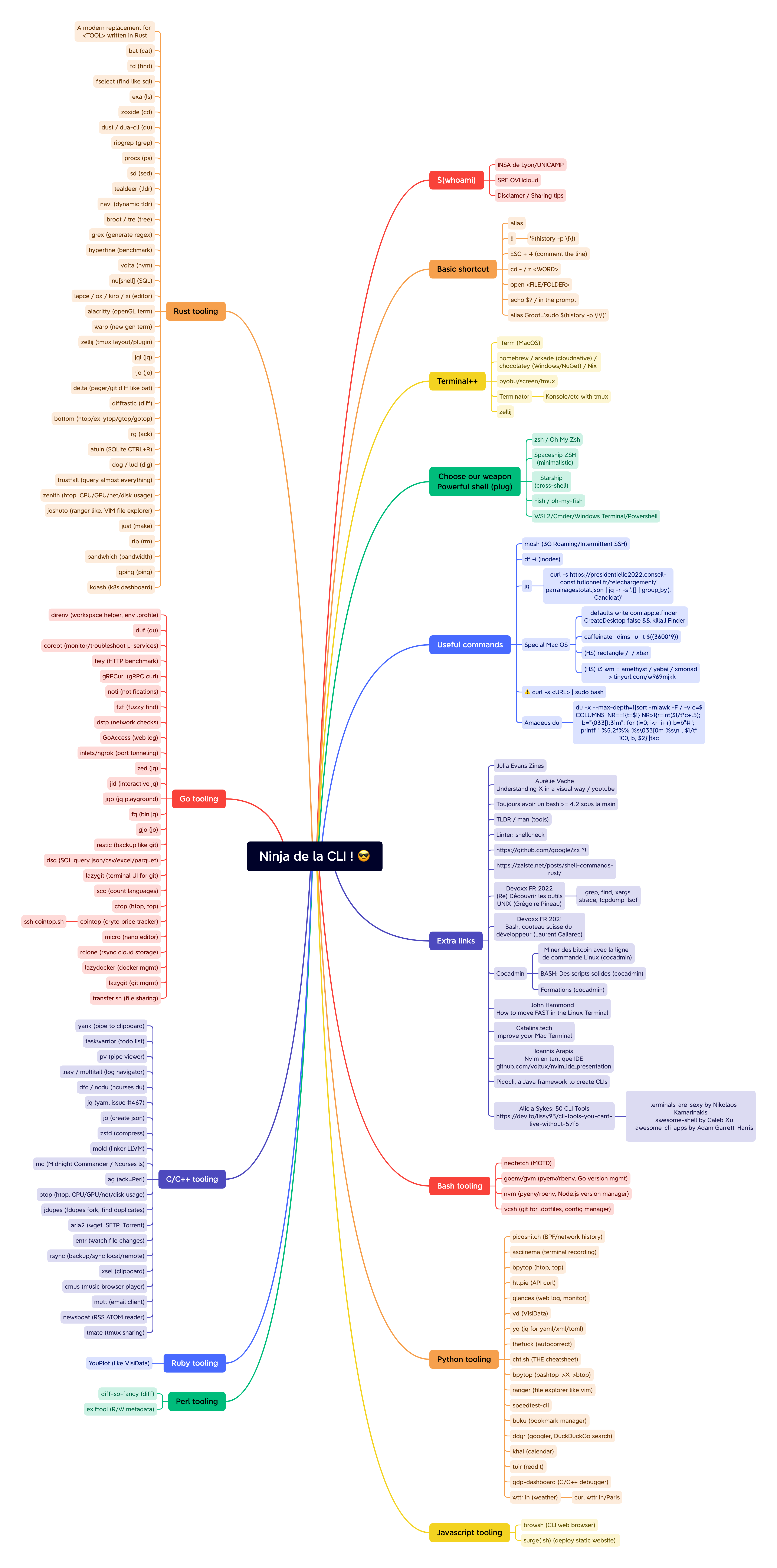 Une grande Mindmap avec plus d’une centaine d’outils